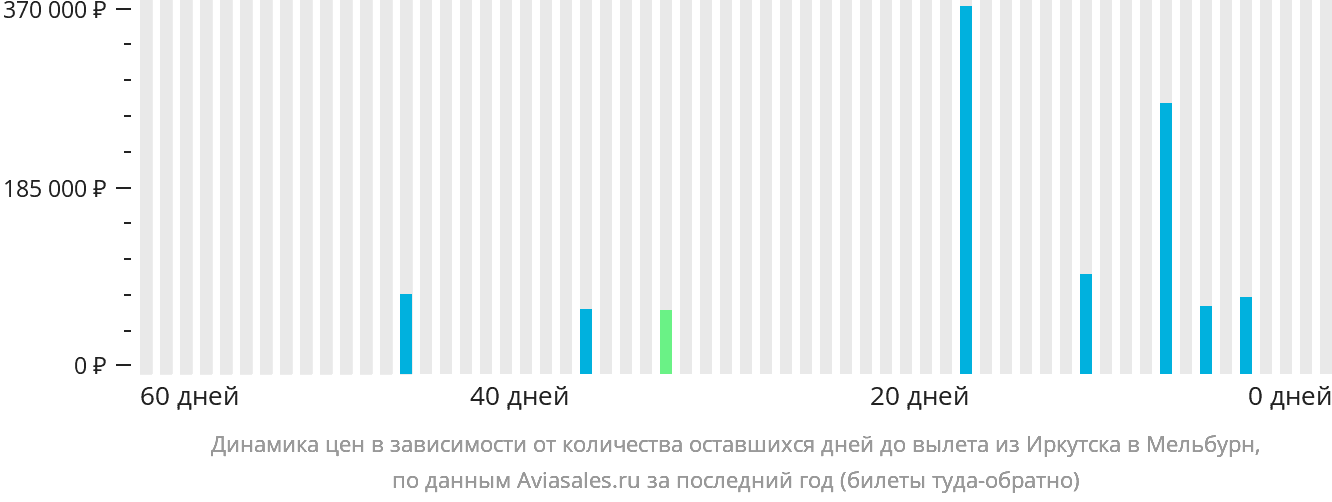 Динамика цен в зависимости от количества оставшихся дней до вылета из Иркутска в Мельбурн