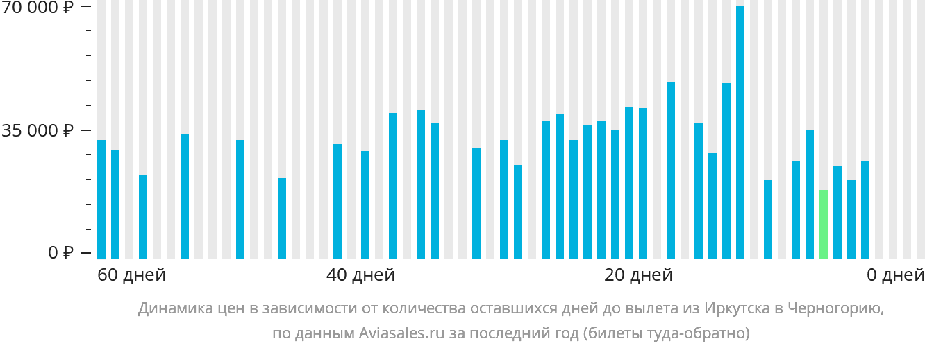 Динамика цен в зависимости от количества оставшихся дней до вылета из Иркутска в Черногорию