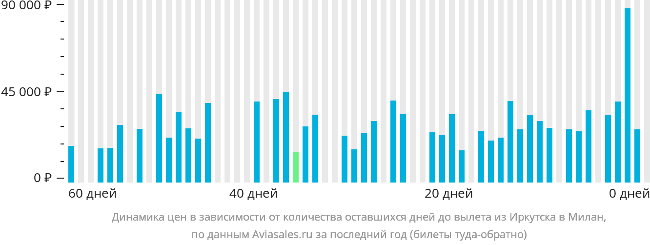 Динамика цен в зависимости от количества оставшихся дней до вылета из Иркутска в Милан
