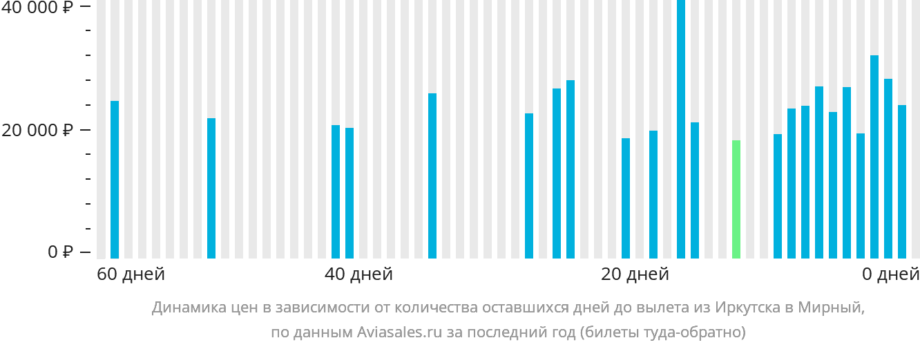 Динамика цен в зависимости от количества оставшихся дней до вылета из Иркутска в Мирный