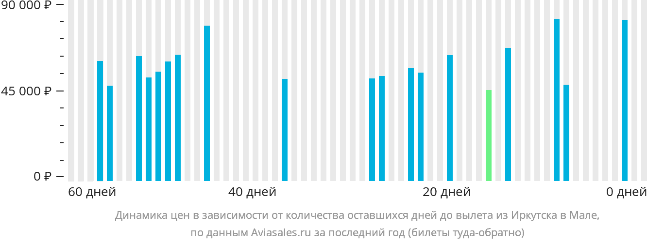 Динамика цен в зависимости от количества оставшихся дней до вылета из Иркутска в Мале