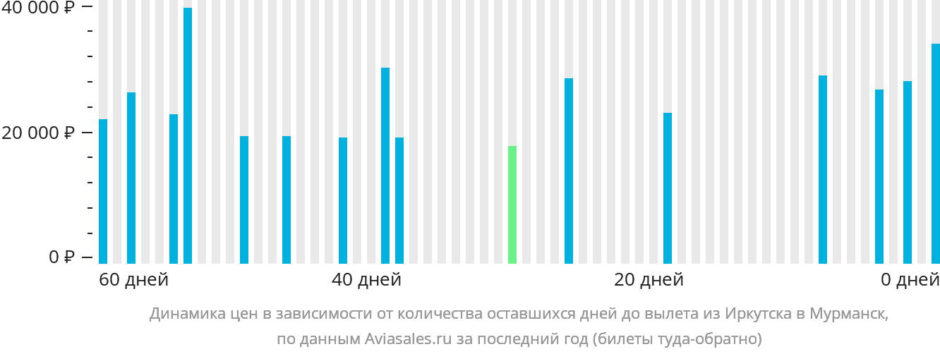 Динамика цен в зависимости от количества оставшихся дней до вылета из Иркутска в Мурманск