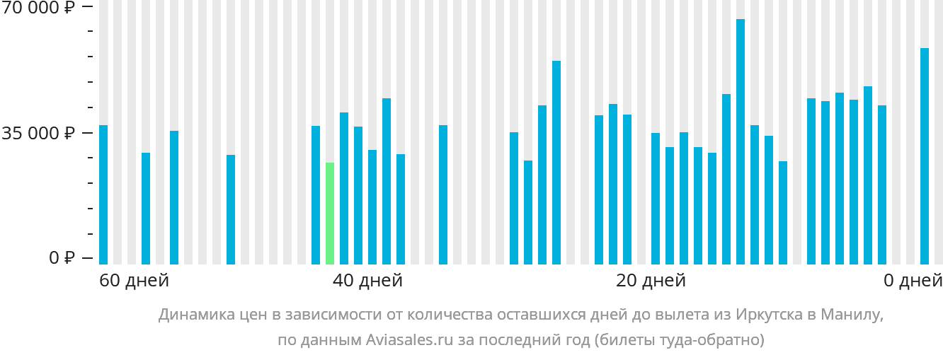 Динамика цен в зависимости от количества оставшихся дней до вылета из Иркутска в Манилу