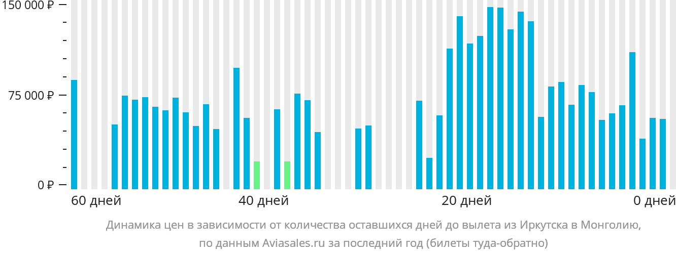 Динамика цен в зависимости от количества оставшихся дней до вылета из Иркутска в Монголию