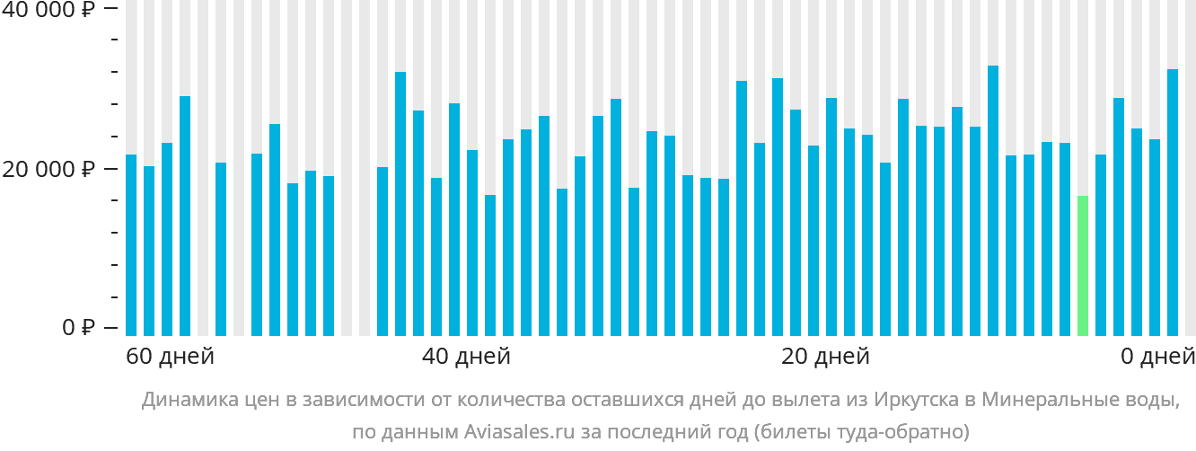 Динамика цен в зависимости от количества оставшихся дней до вылета из Иркутска в Минеральные Воды