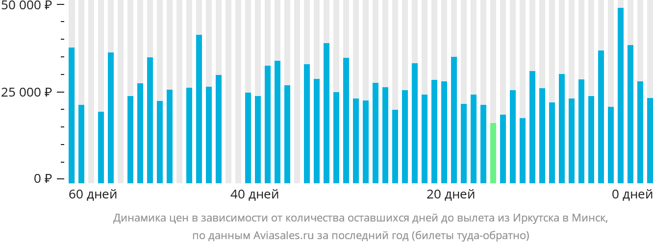 Динамика цен в зависимости от количества оставшихся дней до вылета из Иркутска в Минск