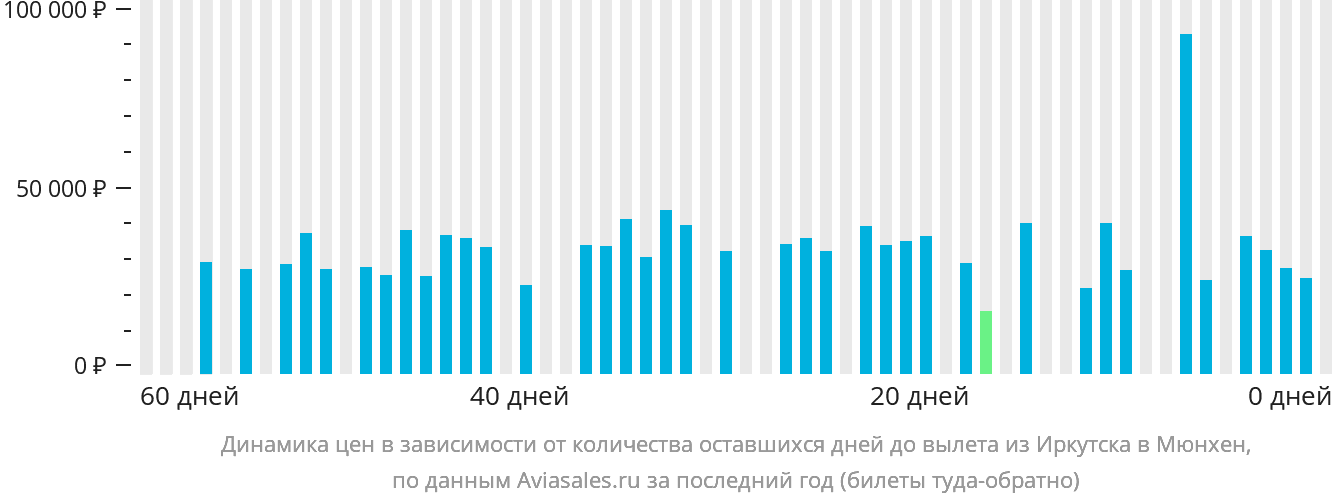 Динамика цен в зависимости от количества оставшихся дней до вылета из Иркутска в Мюнхен