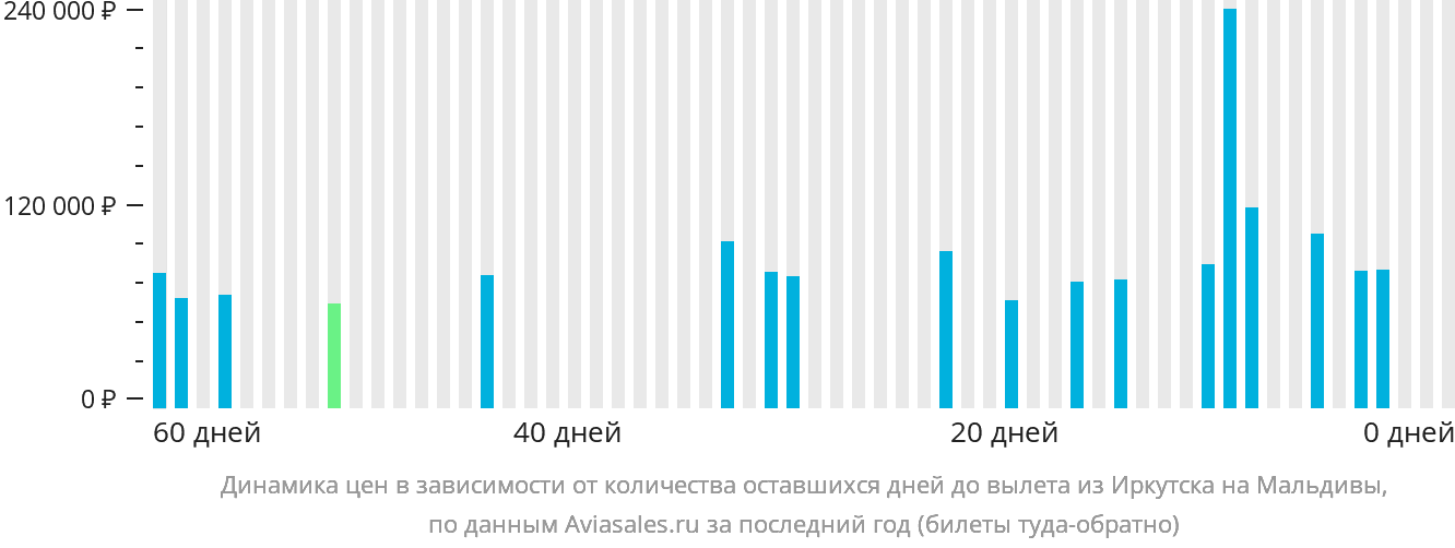 Динамика цен в зависимости от количества оставшихся дней до вылета из Иркутска на Мальдивы