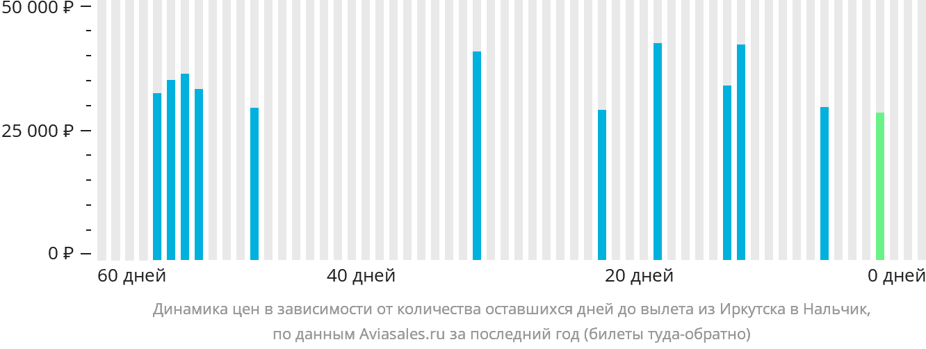 Динамика цен в зависимости от количества оставшихся дней до вылета из Иркутска в Нальчик