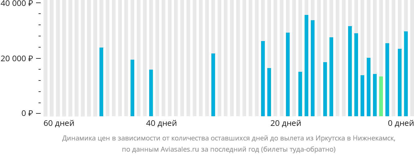 Динамика цен в зависимости от количества оставшихся дней до вылета из Иркутска в Набережные Челны (Нижнекамск)
