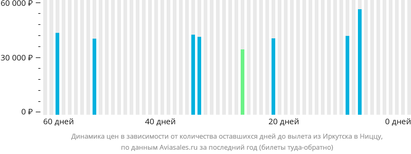Динамика цен в зависимости от количества оставшихся дней до вылета из Иркутска в Ниццу