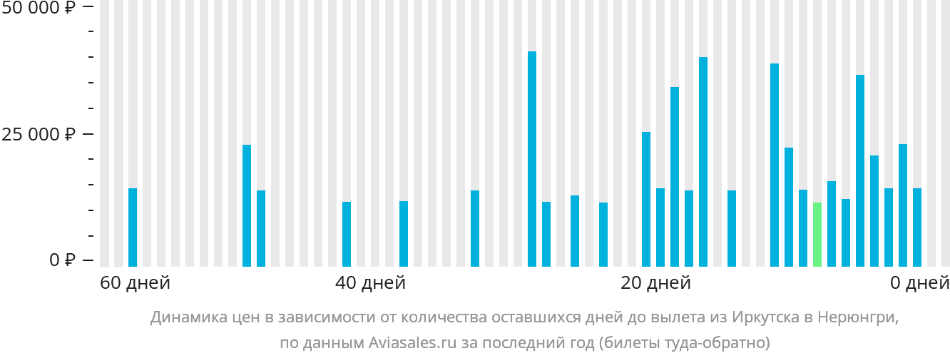 Динамика цен в зависимости от количества оставшихся дней до вылета из Иркутска в Нерюнгри