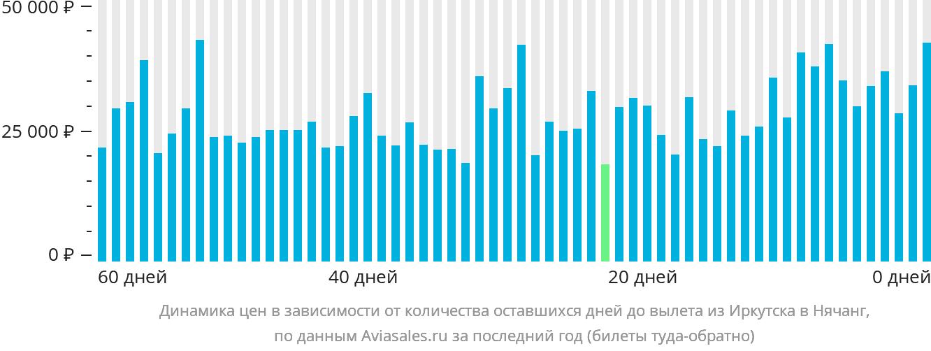 Динамика цен в зависимости от количества оставшихся дней до вылета из Иркутска в Нячанг
