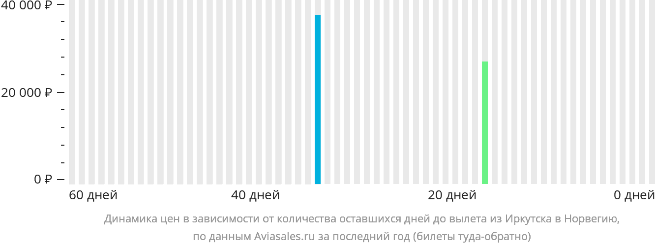 Динамика цен в зависимости от количества оставшихся дней до вылета из Иркутска в Норвегию