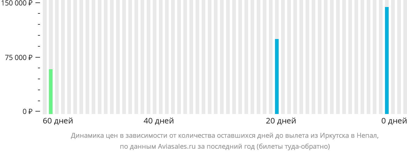Динамика цен в зависимости от количества оставшихся дней до вылета из Иркутска в Непал