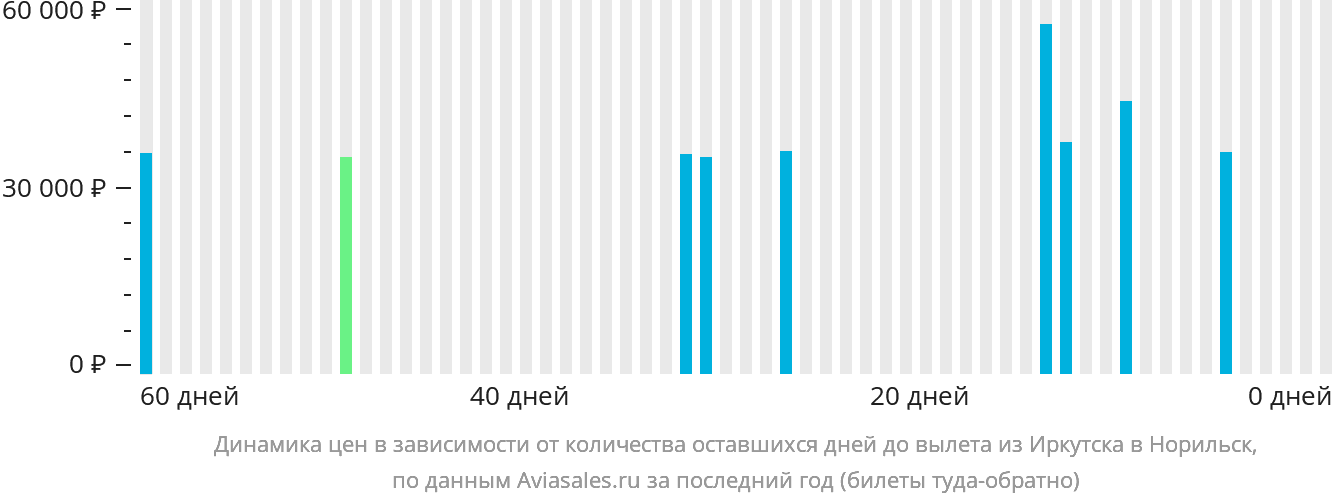 Динамика цен в зависимости от количества оставшихся дней до вылета из Иркутска в Норильск