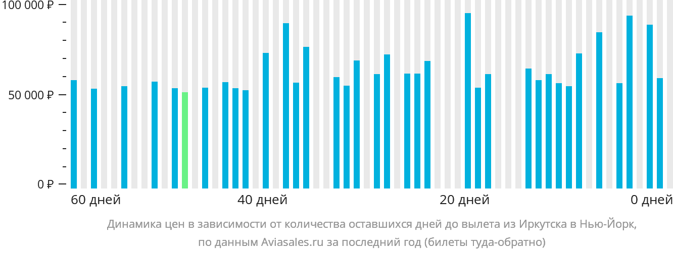 Динамика цен в зависимости от количества оставшихся дней до вылета из Иркутска в Нью-Йорк