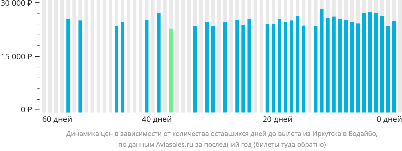 Динамика цен в зависимости от количества оставшихся дней до вылета из Иркутска в Бодайбо