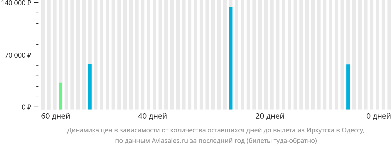 Динамика цен в зависимости от количества оставшихся дней до вылета из Иркутска в Одессу