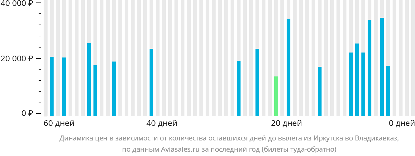 Динамика цен в зависимости от количества оставшихся дней до вылета из Иркутска во Владикавказ