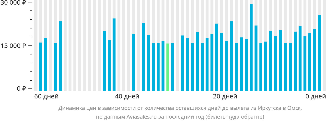 Динамика цен в зависимости от количества оставшихся дней до вылета из Иркутска в Омск