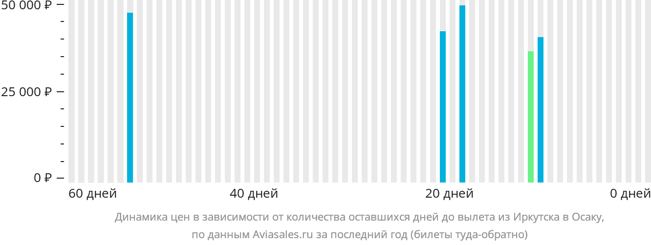 Динамика цен в зависимости от количества оставшихся дней до вылета из Иркутска в Осаку