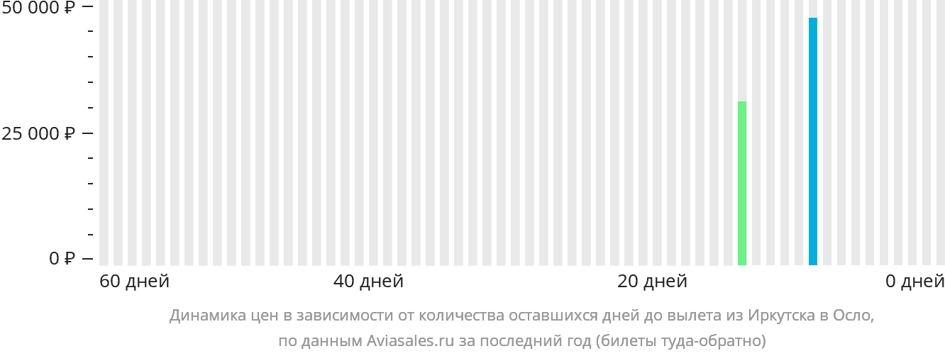 Динамика цен в зависимости от количества оставшихся дней до вылета из Иркутска в Осло