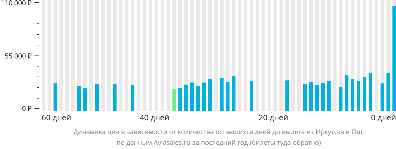 Динамика цен в зависимости от количества оставшихся дней до вылета из Иркутска в Ош