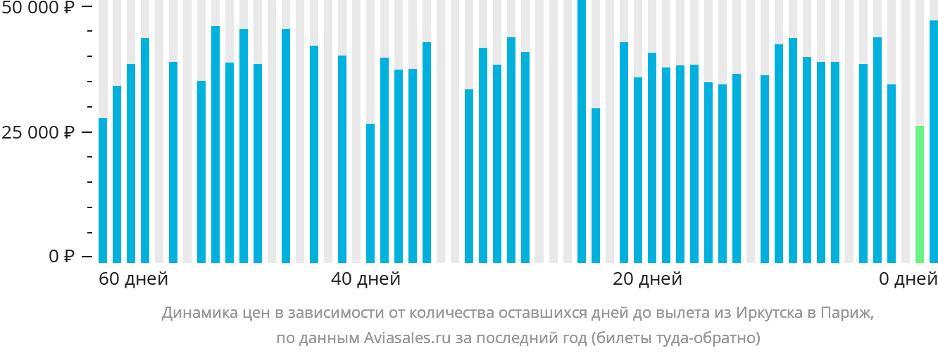 Динамика цен в зависимости от количества оставшихся дней до вылета из Иркутска в Париж