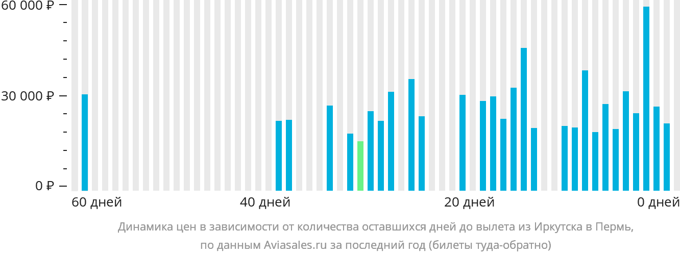 Динамика цен в зависимости от количества оставшихся дней до вылета из Иркутска в Пермь