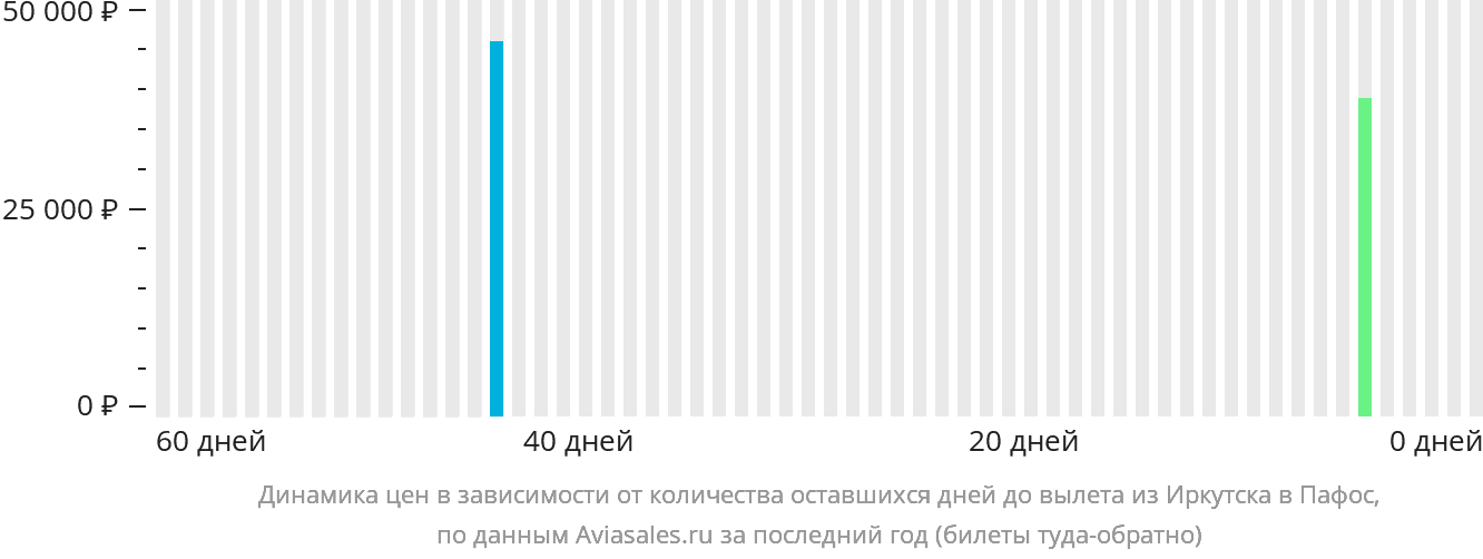 Динамика цен в зависимости от количества оставшихся дней до вылета из Иркутска в Пафос