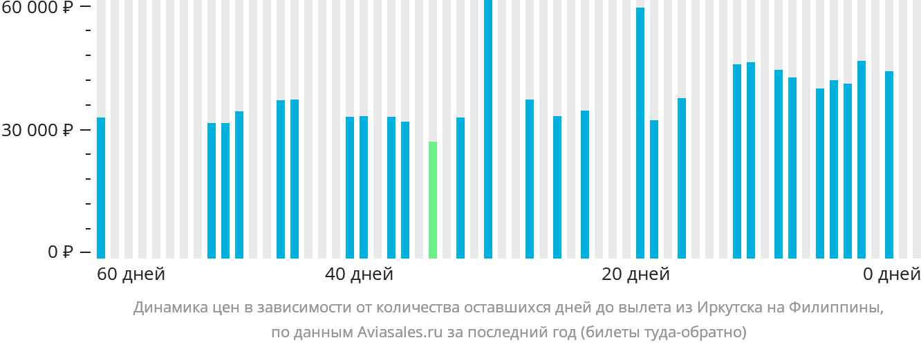 Динамика цен в зависимости от количества оставшихся дней до вылета из Иркутска на Филиппины