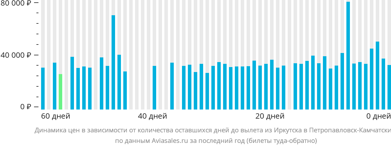 Динамика цен в зависимости от количества оставшихся дней до вылета из Иркутска в Петропавловск-Камчатский