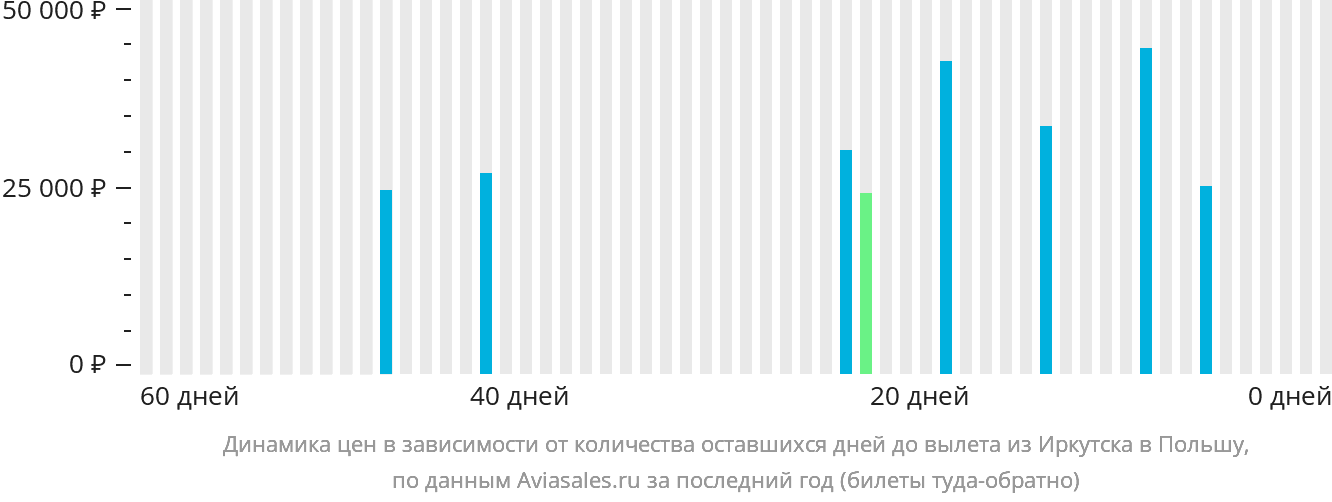 Динамика цен в зависимости от количества оставшихся дней до вылета из Иркутска в Польшу