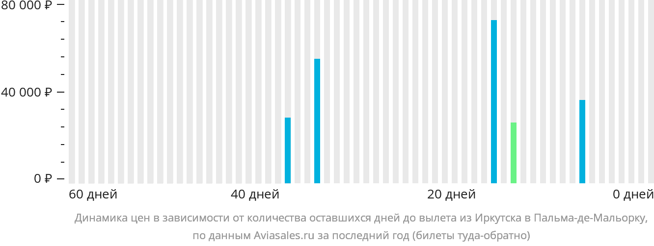 Динамика цен в зависимости от количества оставшихся дней до вылета из Иркутска в Пальма-де-Майорку