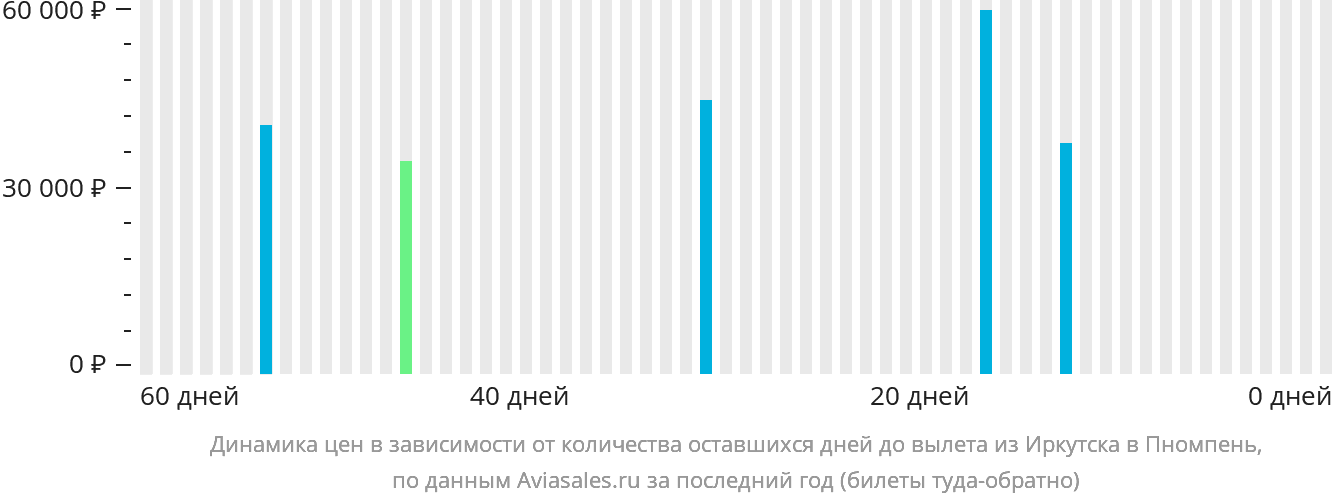Динамика цен в зависимости от количества оставшихся дней до вылета из Иркутска в Пномпень