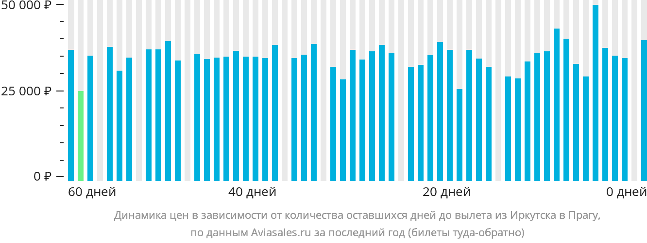 Динамика цен в зависимости от количества оставшихся дней до вылета из Иркутска в Прагу