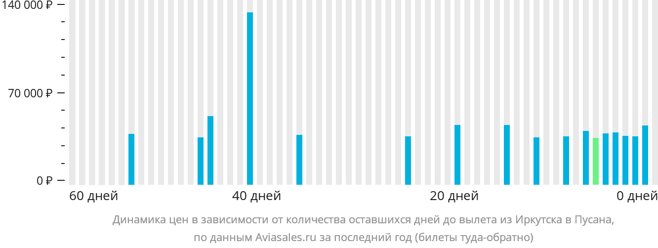 Динамика цен в зависимости от количества оставшихся дней до вылета из Иркутска в Пусан