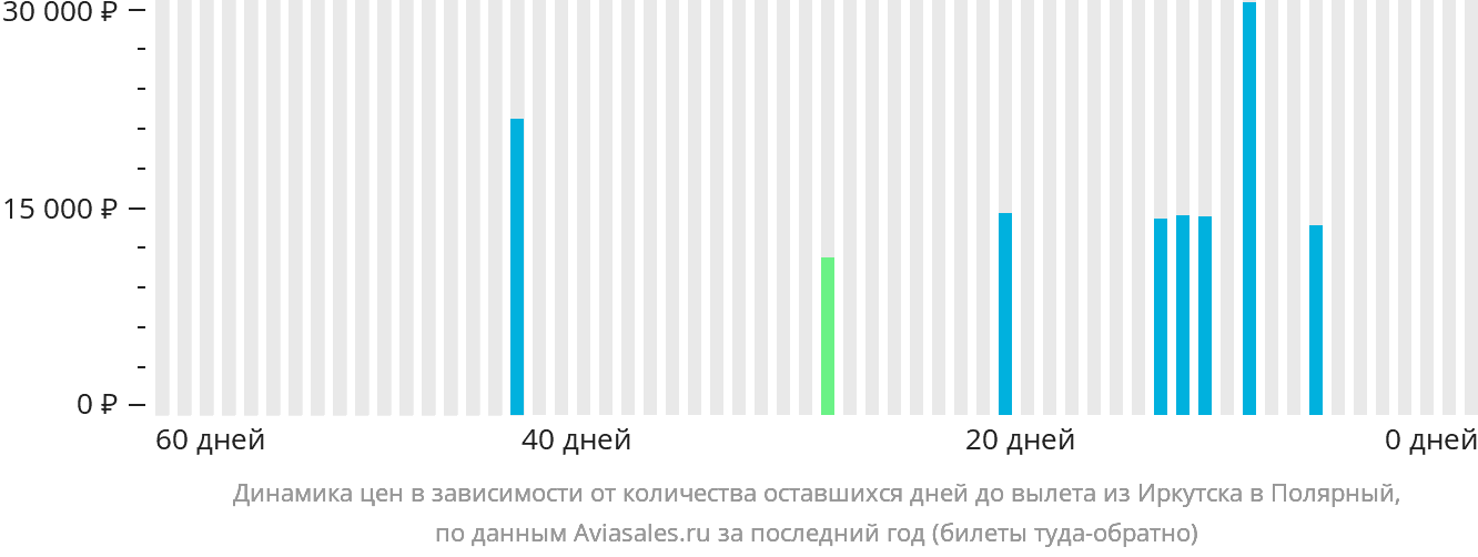 Динамика цен в зависимости от количества оставшихся дней до вылета из Иркутска в Удачный