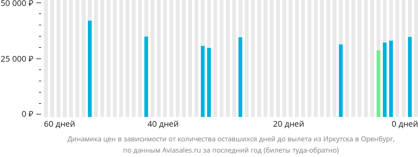 Динамика цен в зависимости от количества оставшихся дней до вылета из Иркутска в Оренбург