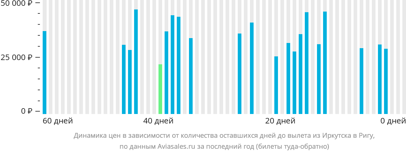 Динамика цен в зависимости от количества оставшихся дней до вылета из Иркутска в Ригу