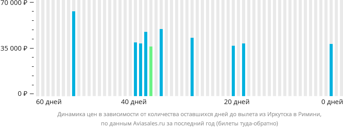 Динамика цен в зависимости от количества оставшихся дней до вылета из Иркутска в Римини