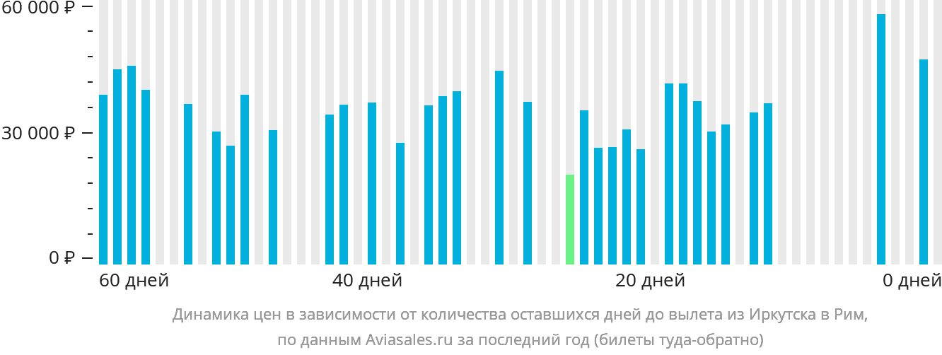 Динамика цен в зависимости от количества оставшихся дней до вылета из Иркутска в Рим