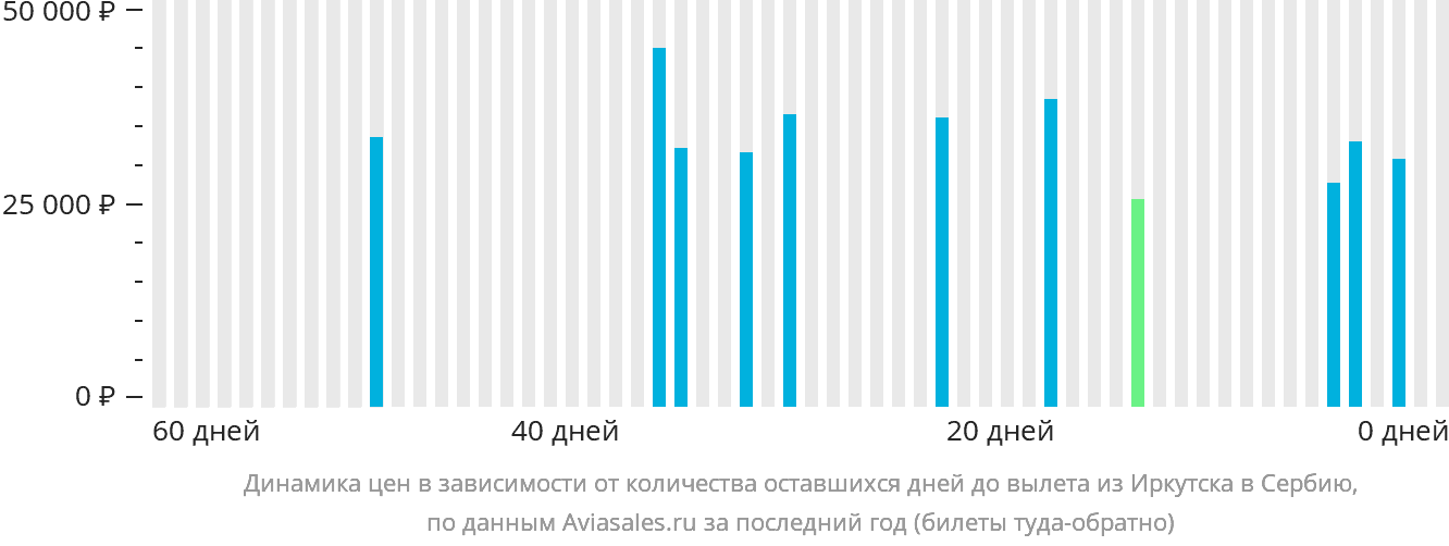 Динамика цен в зависимости от количества оставшихся дней до вылета из Иркутска в Сербию