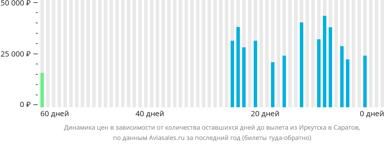 Динамика цен в зависимости от количества оставшихся дней до вылета из Иркутска в Саратов
