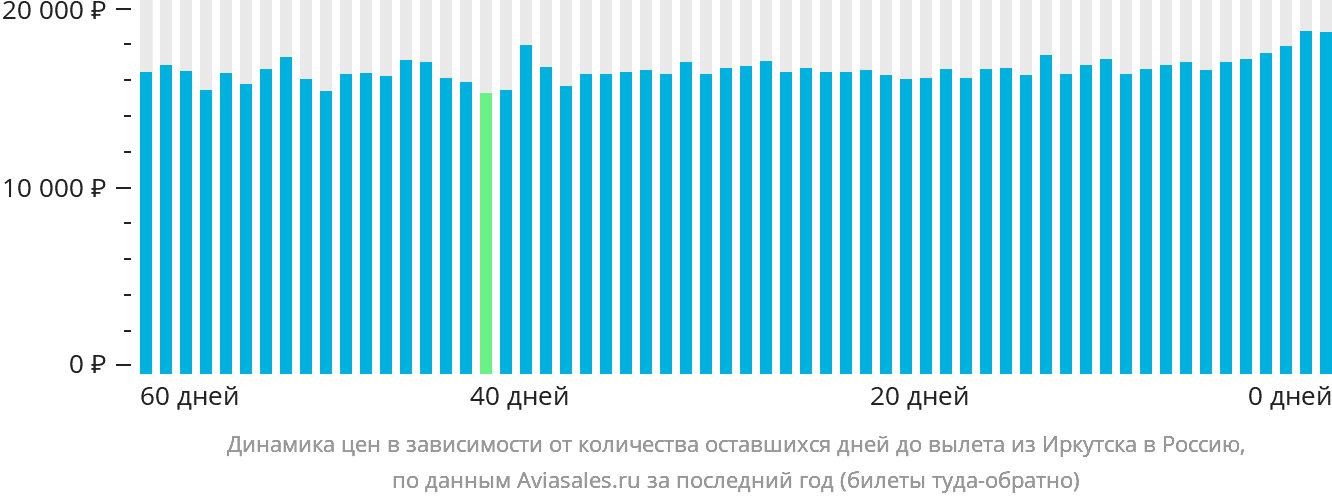 Динамика цен в зависимости от количества оставшихся дней до вылета из Иркутска в Россию
