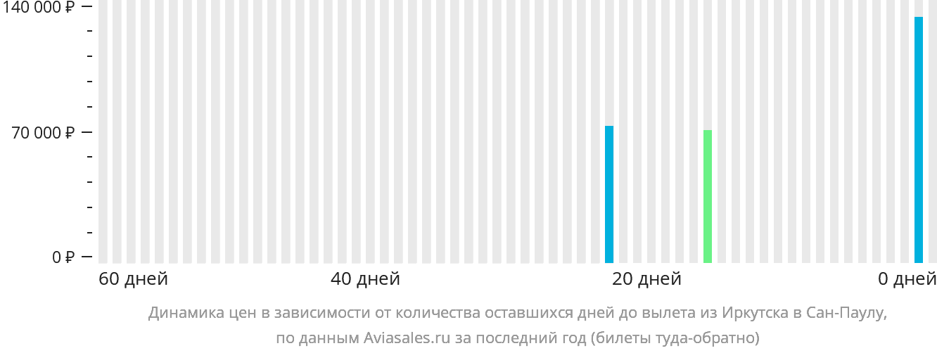 Динамика цен в зависимости от количества оставшихся дней до вылета из Иркутска в Сан-Паулу