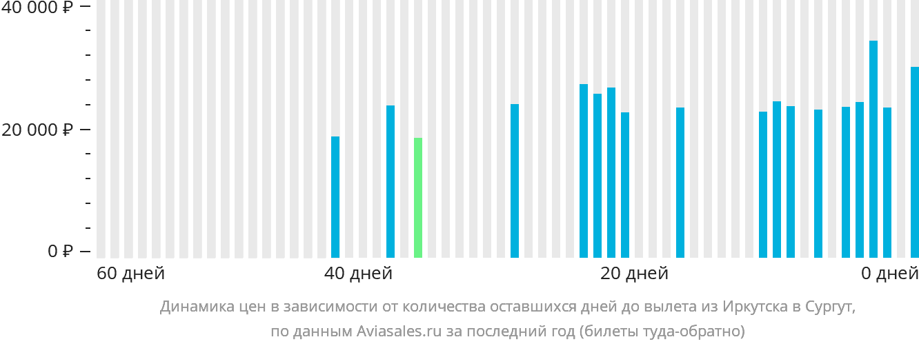 Динамика цен в зависимости от количества оставшихся дней до вылета из Иркутска в Сургут
