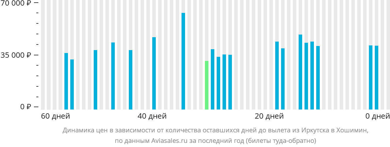 Динамика цен в зависимости от количества оставшихся дней до вылета из Иркутска в Хошимин