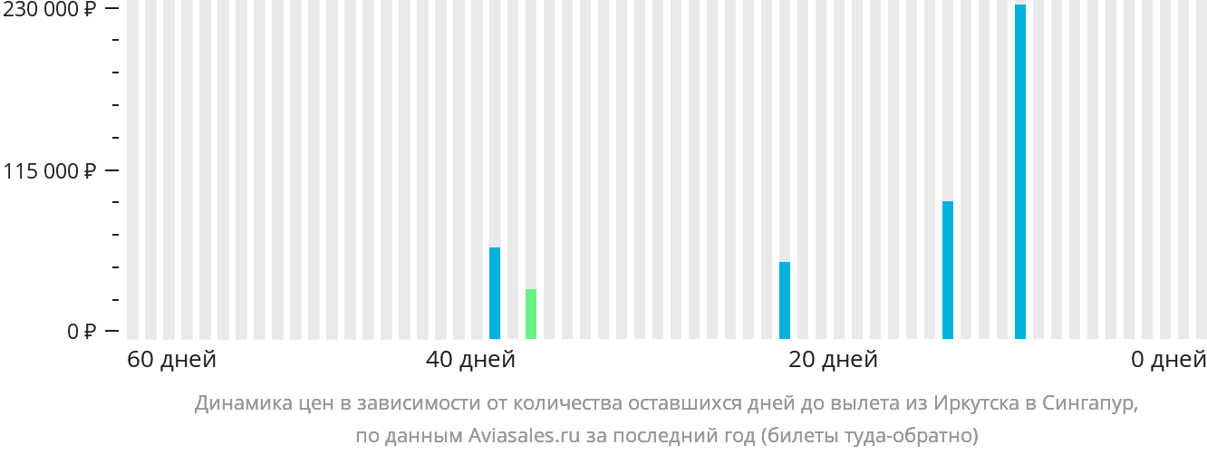 Динамика цен в зависимости от количества оставшихся дней до вылета из Иркутска в Сингапур